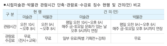 6면 시립미술관·박물관 관람시간 단축·관람료·수강료 징수 현행 및 건의(안) 비교.jpg